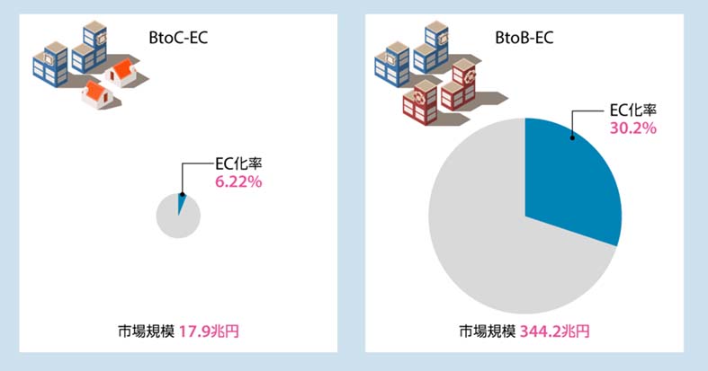 ［2018年］btob-ec市場は344兆円でec化率30.jpg
